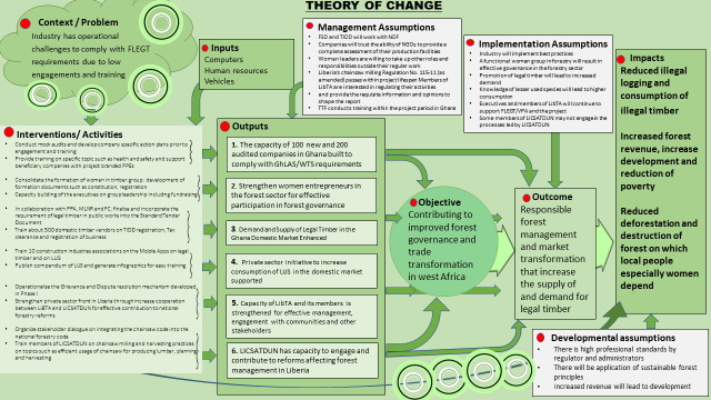 Theory of change - FGMC phase II